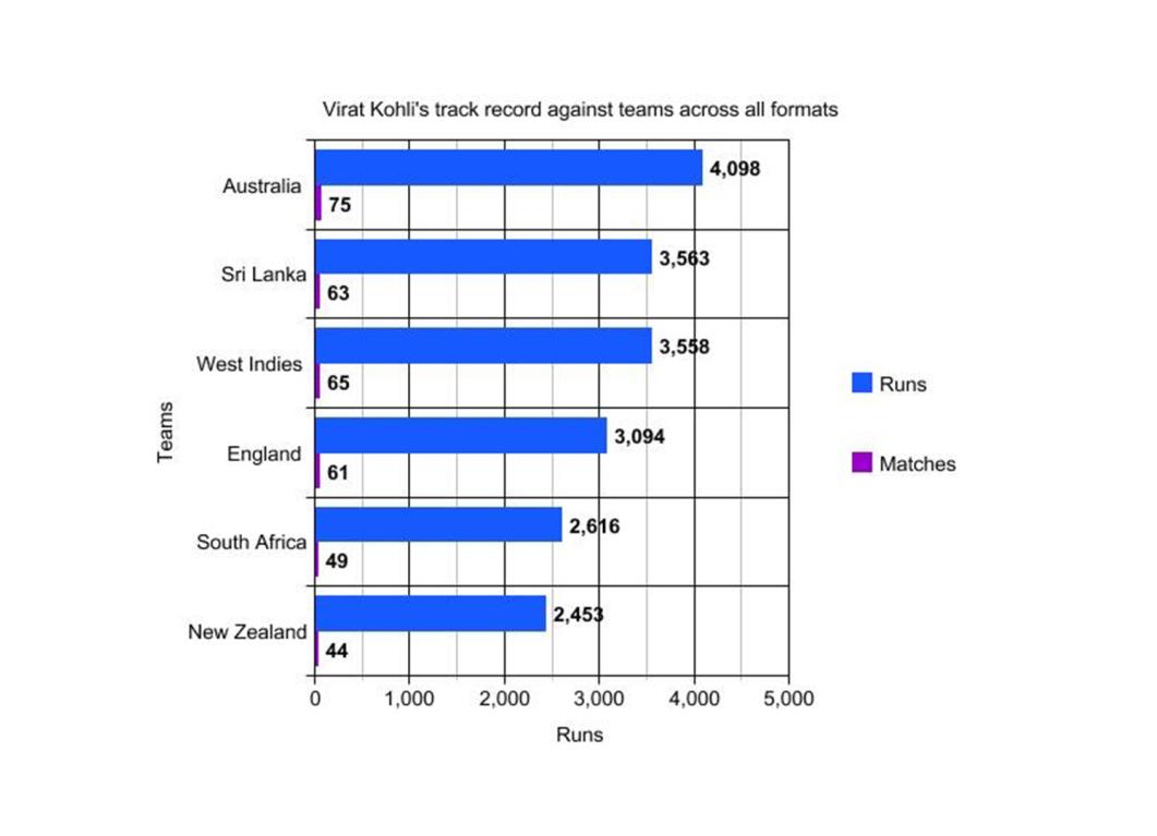 12 years virat graph 1