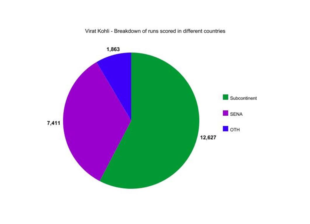 12 years virat graph 3