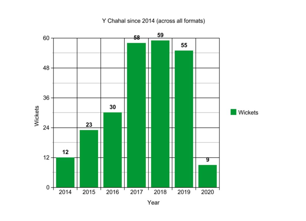 Graph - Yuzvendra Chahal