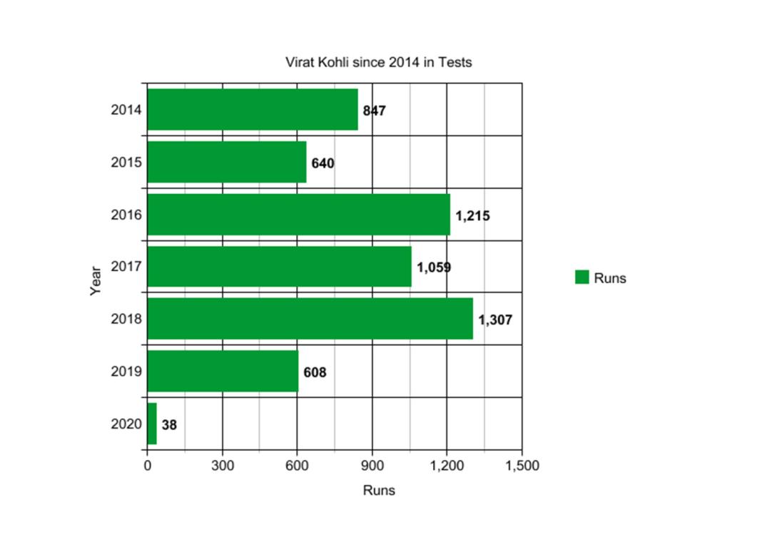Virat Kohli Graph since 2014 Stats
