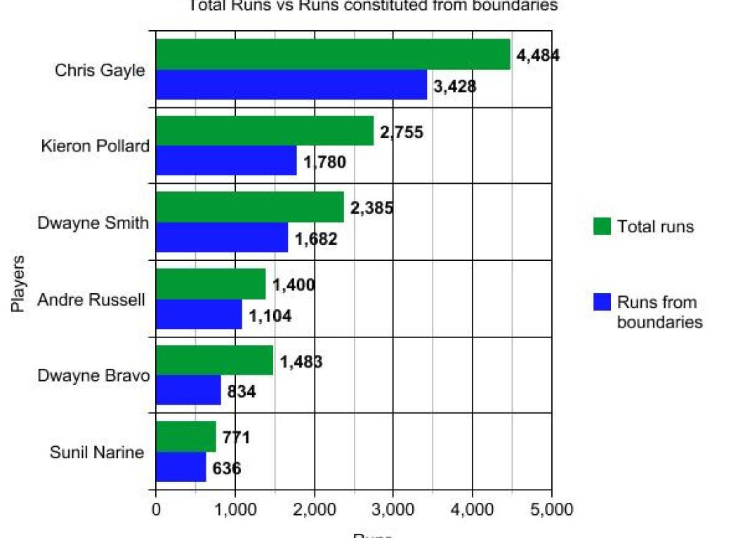 Caribbean Players in IPL: Batting Performances